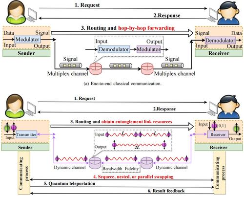 纠缠辅助的量子网络 原理、技术、发展与挑战