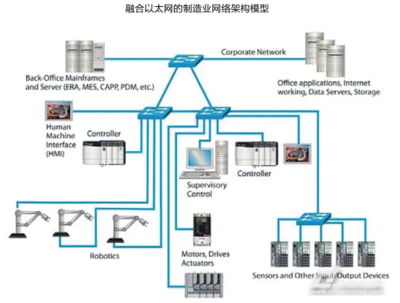 伺服技术的最新发展与工业以太网的兴起 网络技术开发的前沿融合